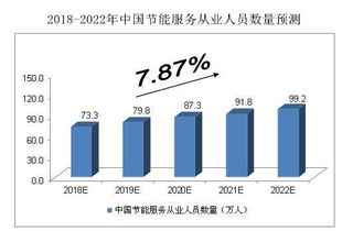 2018-2022年中國節能服務行業預測分析 節能管理服務的新機遇與挑戰