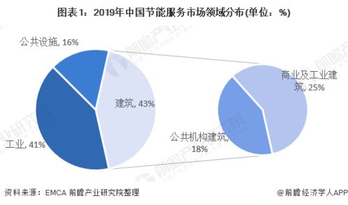 2020年中國節能服務行業市場現狀及發展前景分析 節能管理服務助力綠色增長，2025年市場規模有望突破8000億元