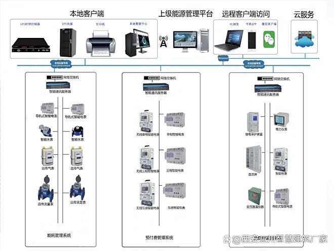 建筑設備節能管理系統中的DDC可編程控制器及擴展模塊 生產廠家服務與節能管理服務的融合